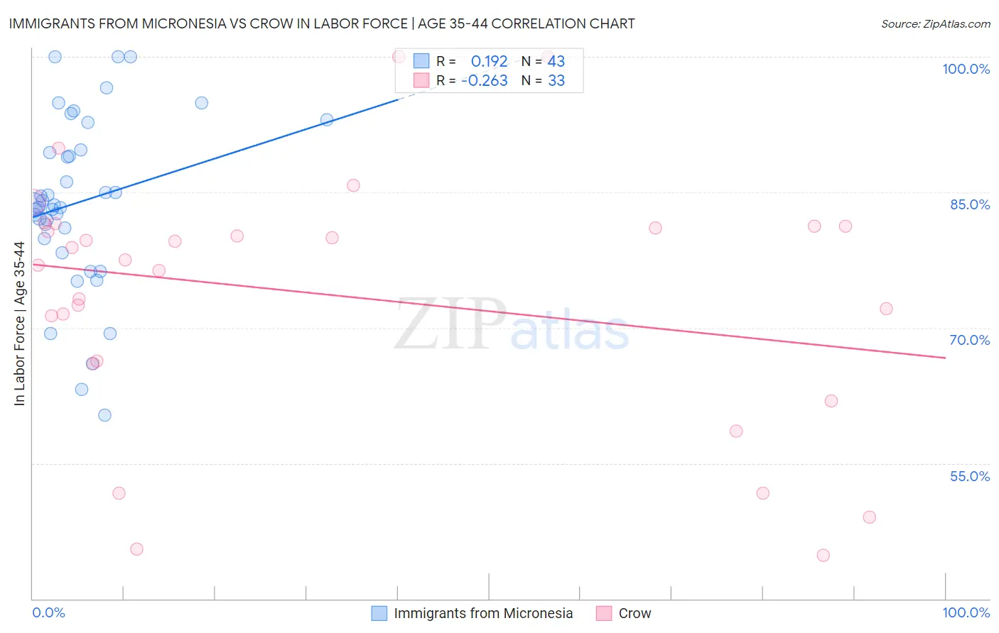 Immigrants from Micronesia vs Crow In Labor Force | Age 35-44