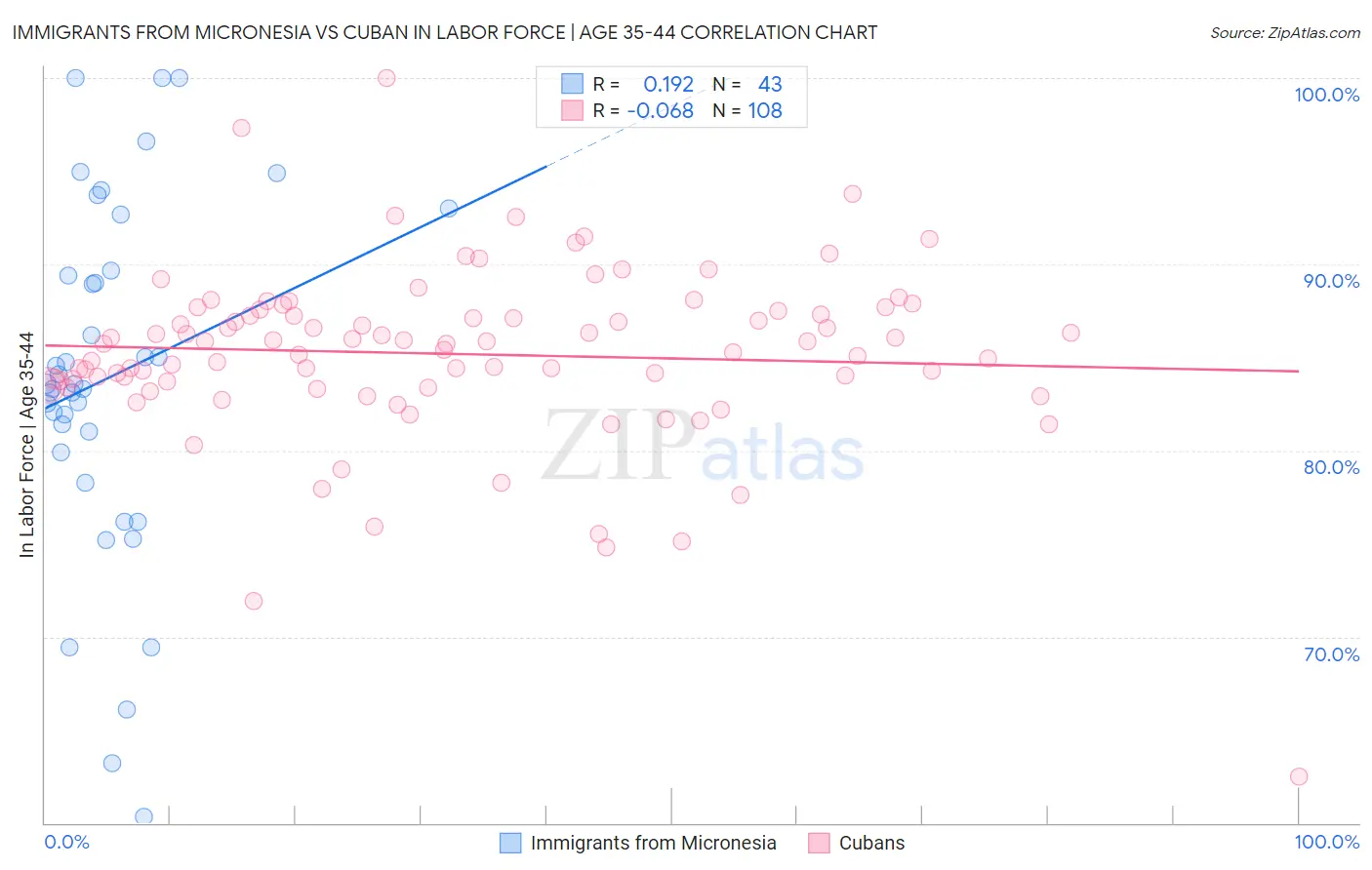 Immigrants from Micronesia vs Cuban In Labor Force | Age 35-44