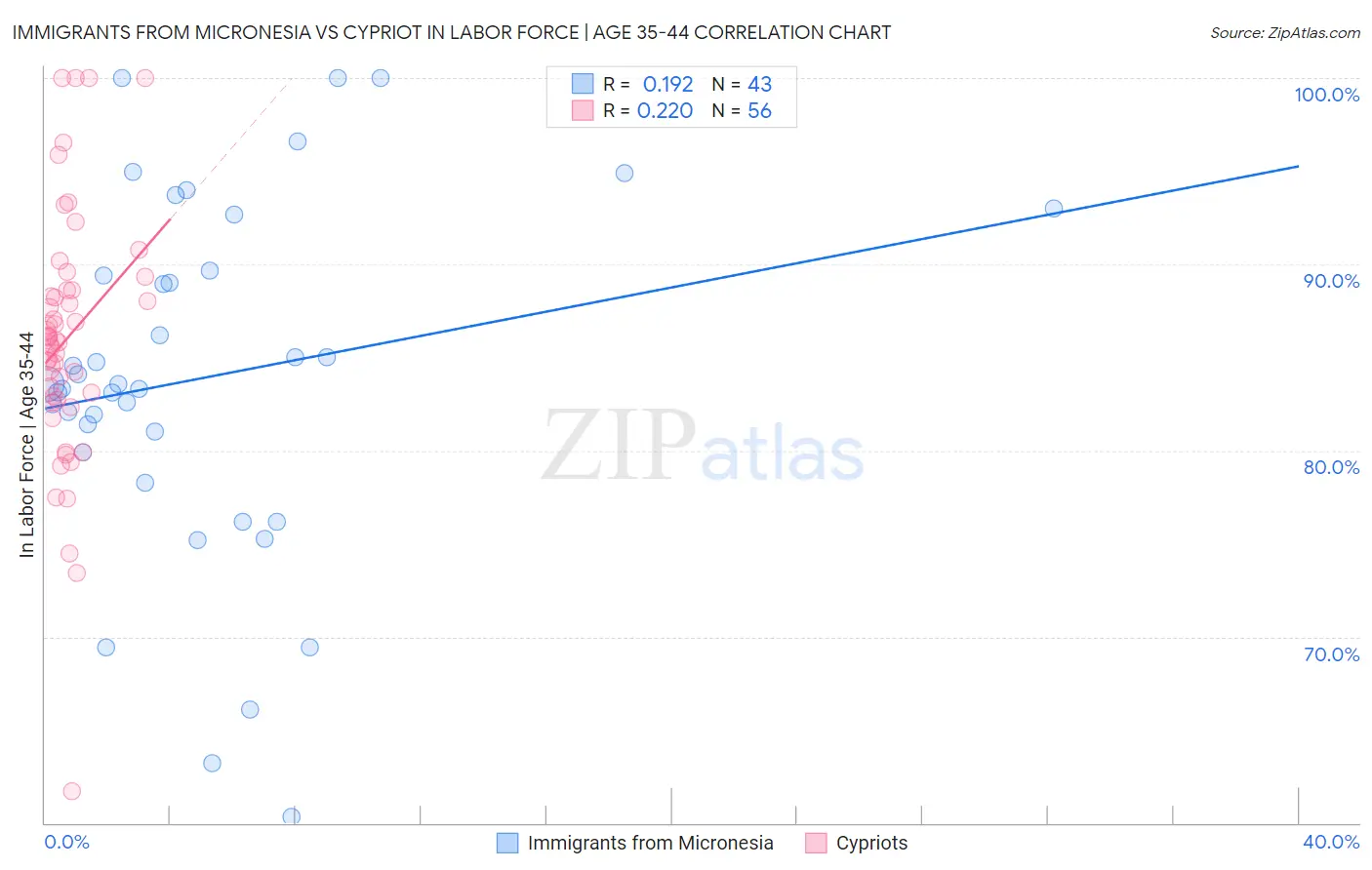 Immigrants from Micronesia vs Cypriot In Labor Force | Age 35-44