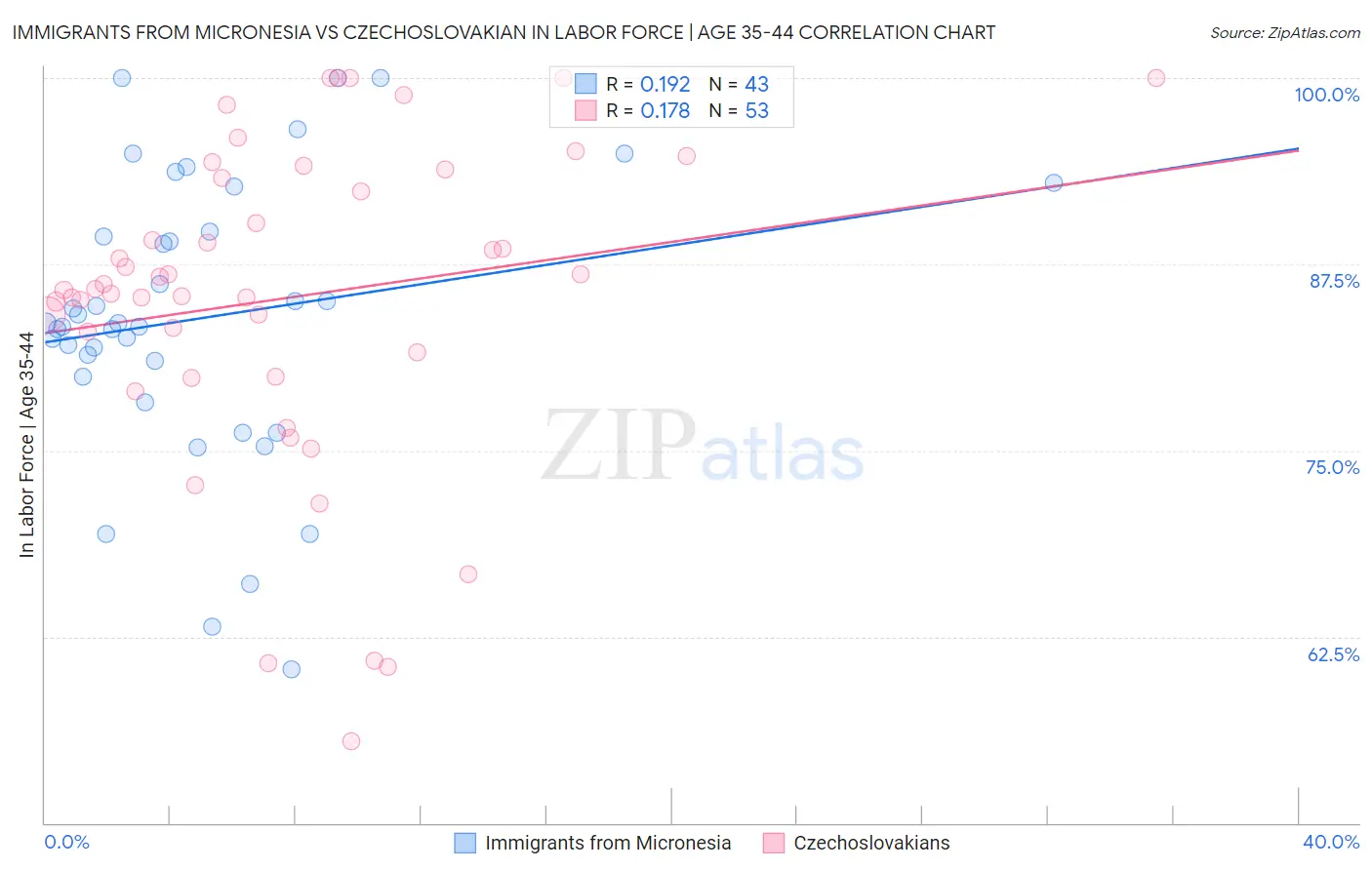 Immigrants from Micronesia vs Czechoslovakian In Labor Force | Age 35-44