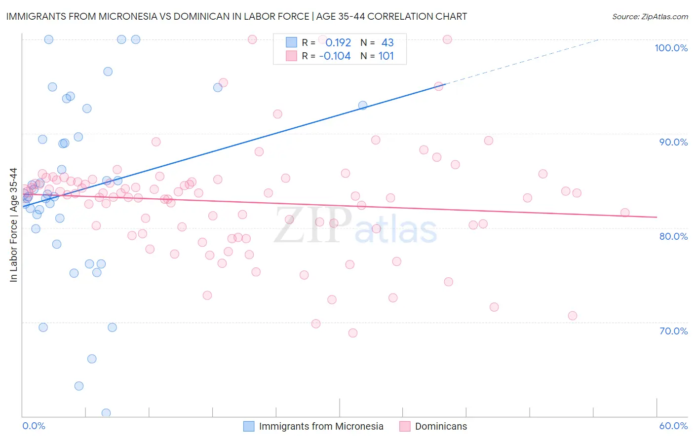 Immigrants from Micronesia vs Dominican In Labor Force | Age 35-44