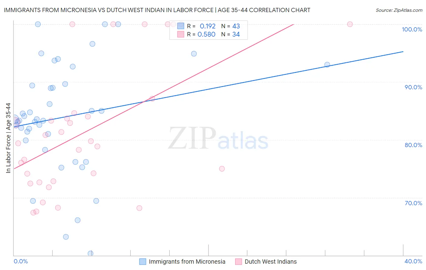Immigrants from Micronesia vs Dutch West Indian In Labor Force | Age 35-44