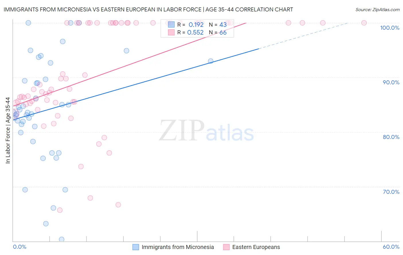 Immigrants from Micronesia vs Eastern European In Labor Force | Age 35-44