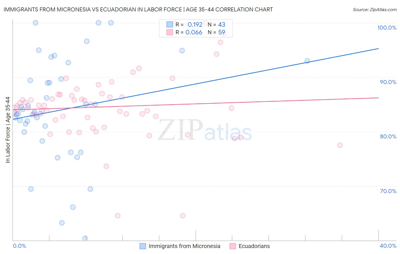Immigrants from Micronesia vs Ecuadorian In Labor Force | Age 35-44