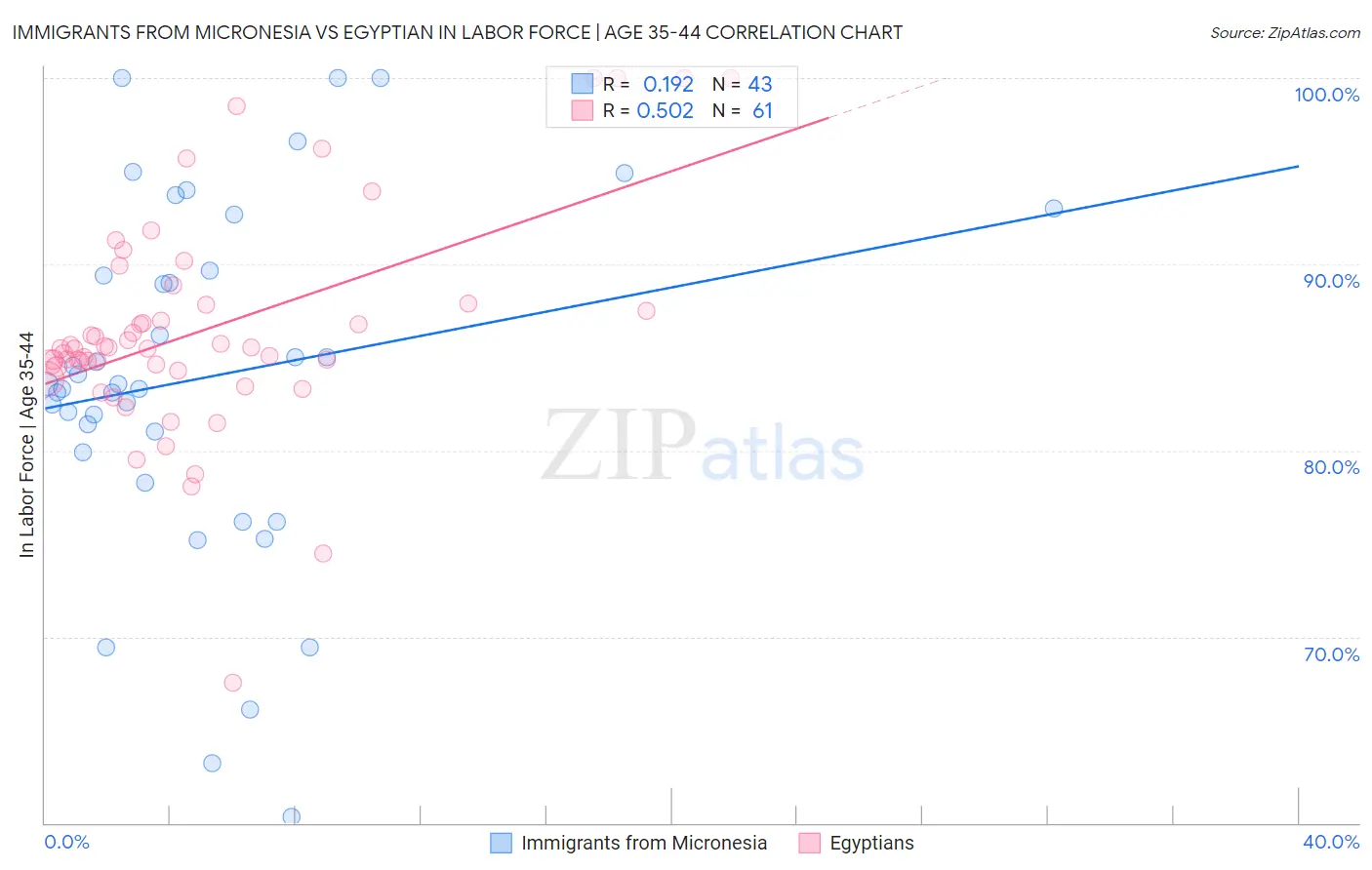 Immigrants from Micronesia vs Egyptian In Labor Force | Age 35-44