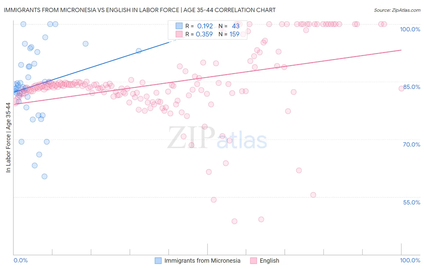 Immigrants from Micronesia vs English In Labor Force | Age 35-44