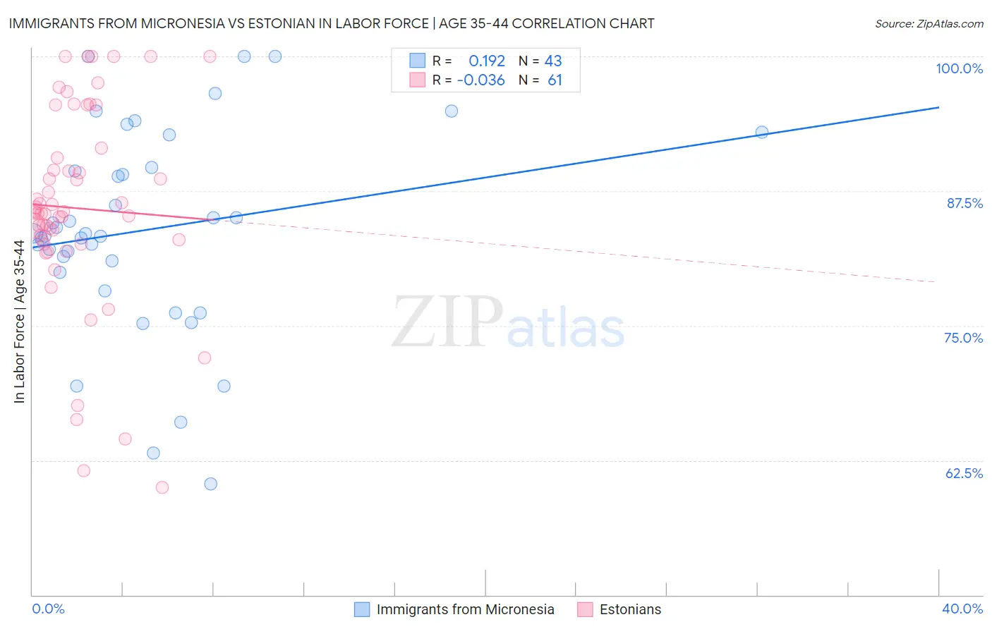 Immigrants from Micronesia vs Estonian In Labor Force | Age 35-44
