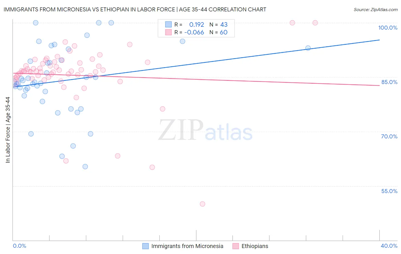 Immigrants from Micronesia vs Ethiopian In Labor Force | Age 35-44