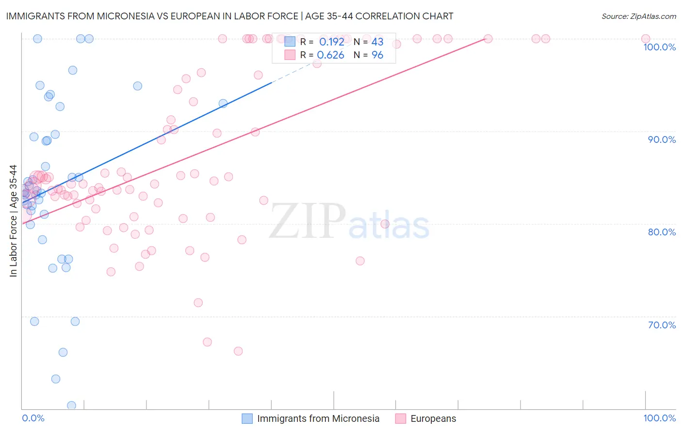 Immigrants from Micronesia vs European In Labor Force | Age 35-44