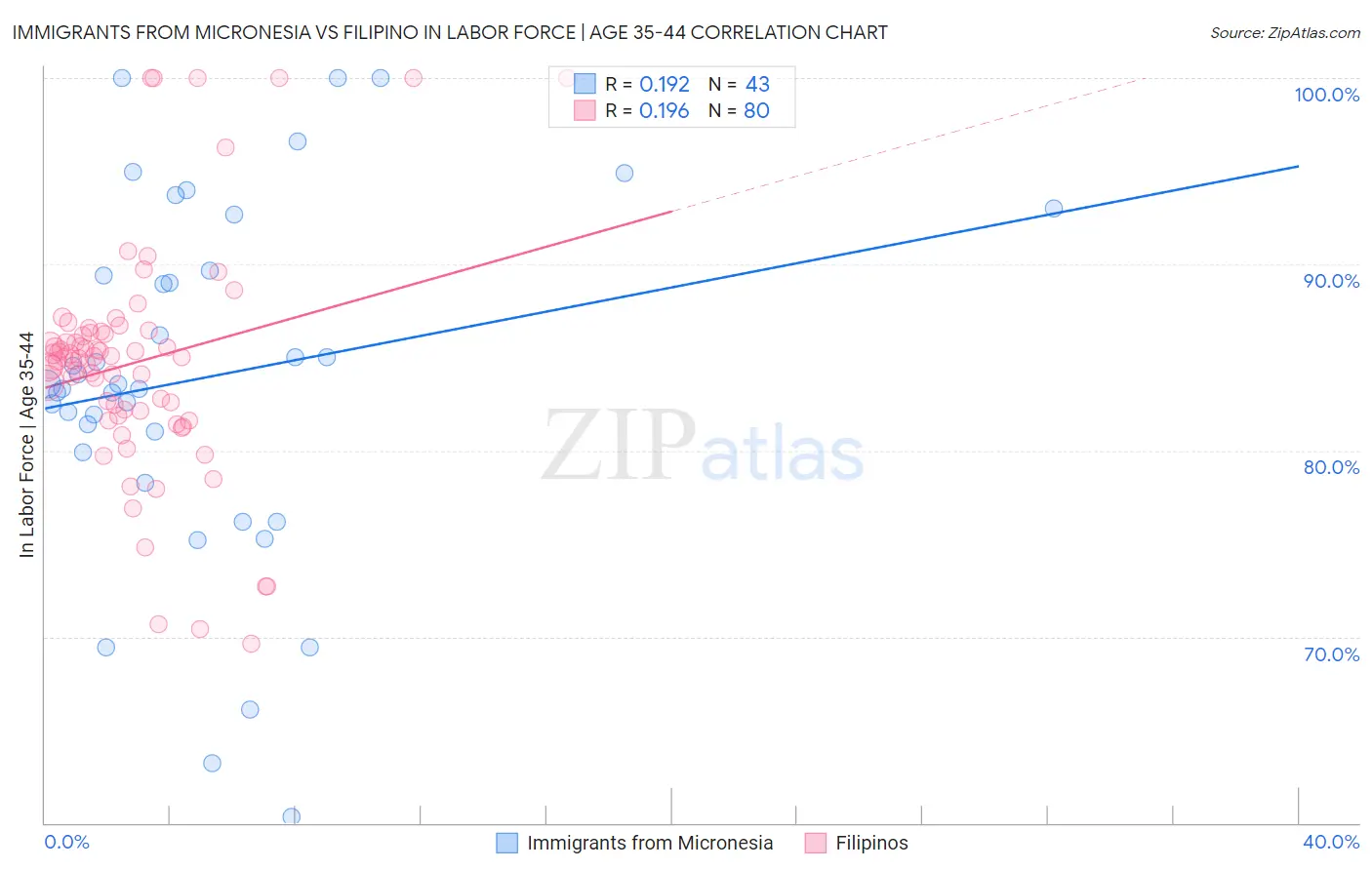 Immigrants from Micronesia vs Filipino In Labor Force | Age 35-44