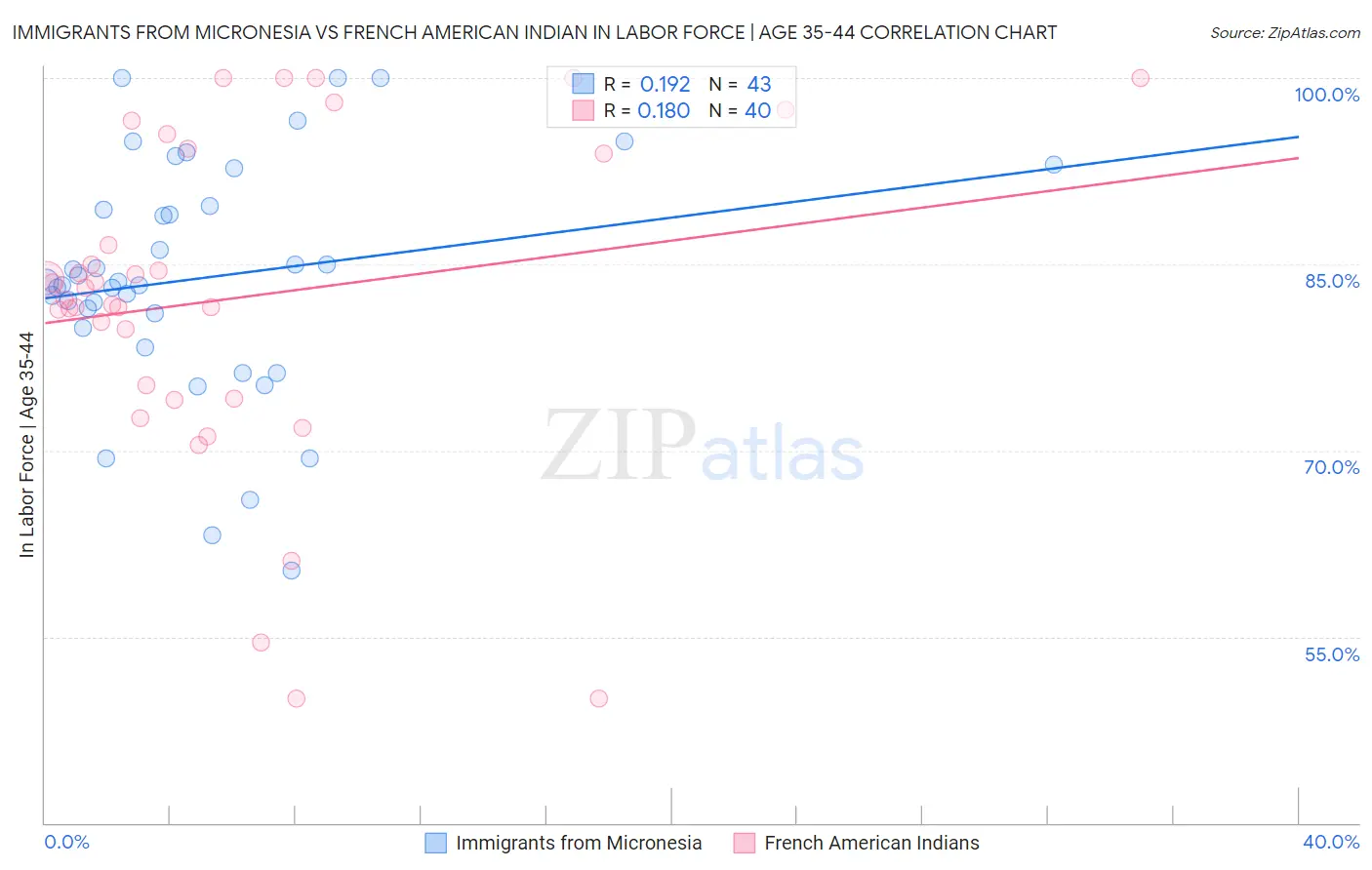 Immigrants from Micronesia vs French American Indian In Labor Force | Age 35-44