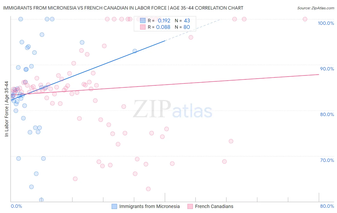 Immigrants from Micronesia vs French Canadian In Labor Force | Age 35-44