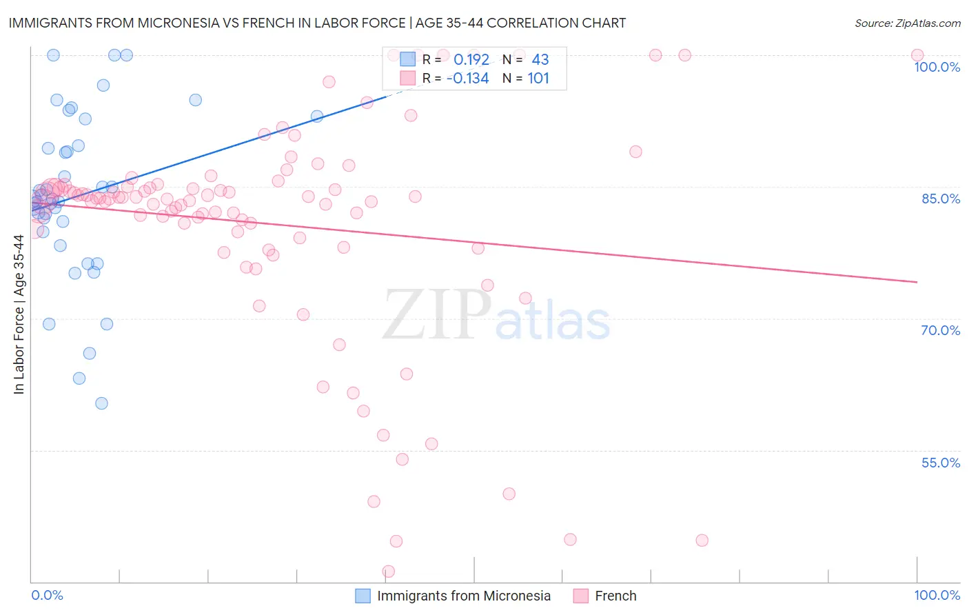 Immigrants from Micronesia vs French In Labor Force | Age 35-44