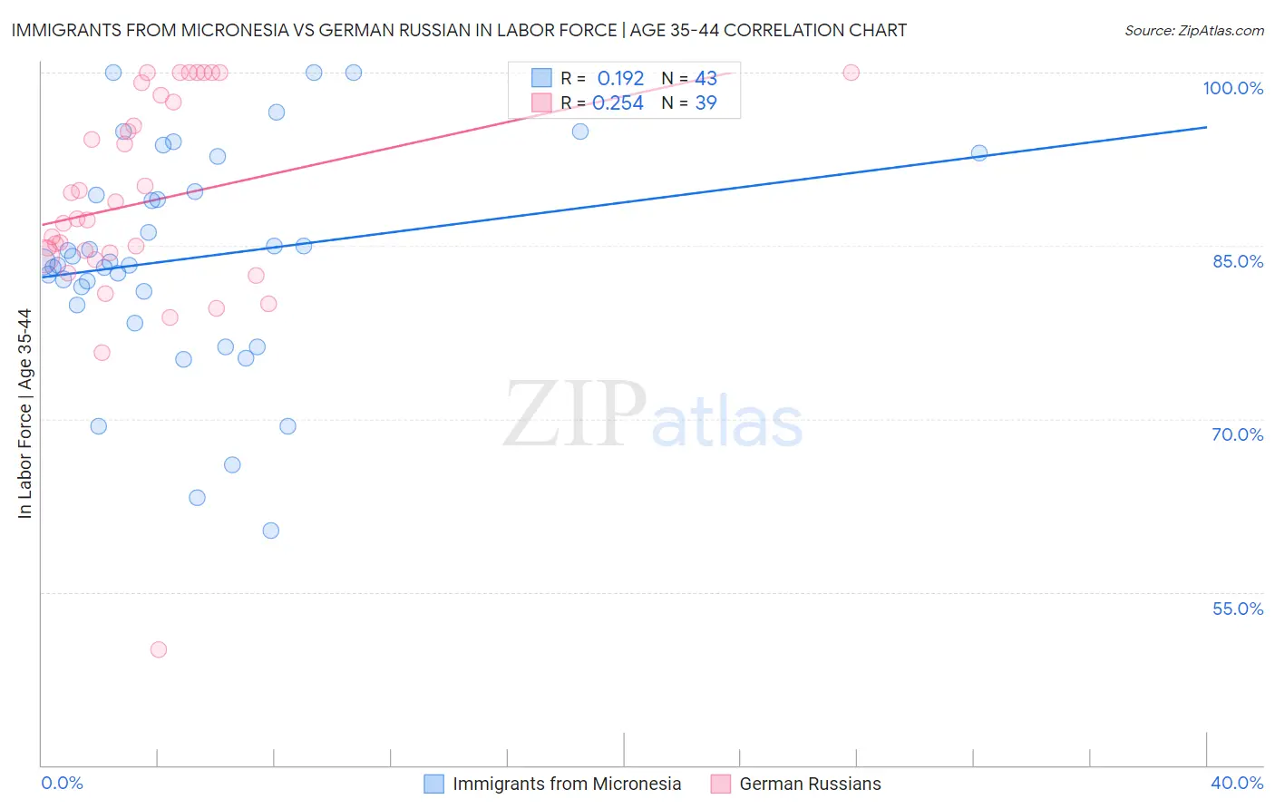Immigrants from Micronesia vs German Russian In Labor Force | Age 35-44