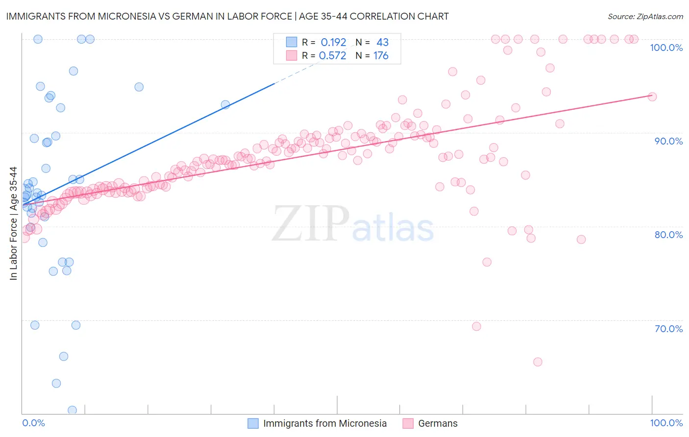 Immigrants from Micronesia vs German In Labor Force | Age 35-44