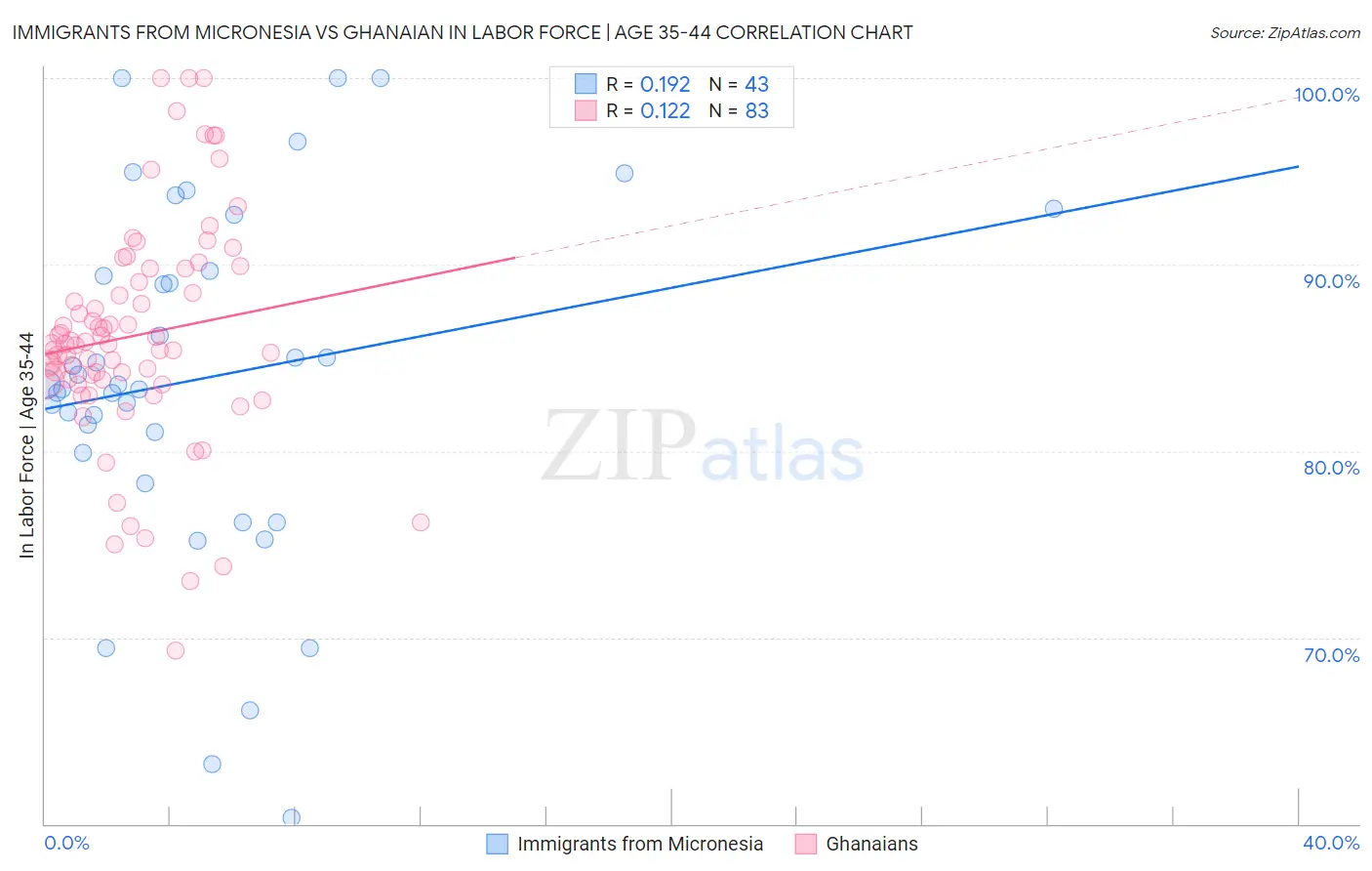 Immigrants from Micronesia vs Ghanaian In Labor Force | Age 35-44
