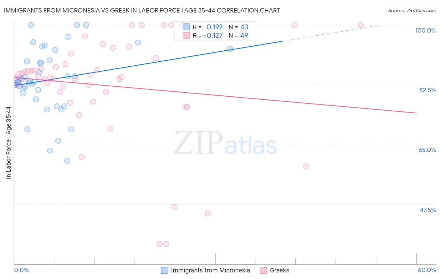 Immigrants from Micronesia vs Greek In Labor Force | Age 35-44