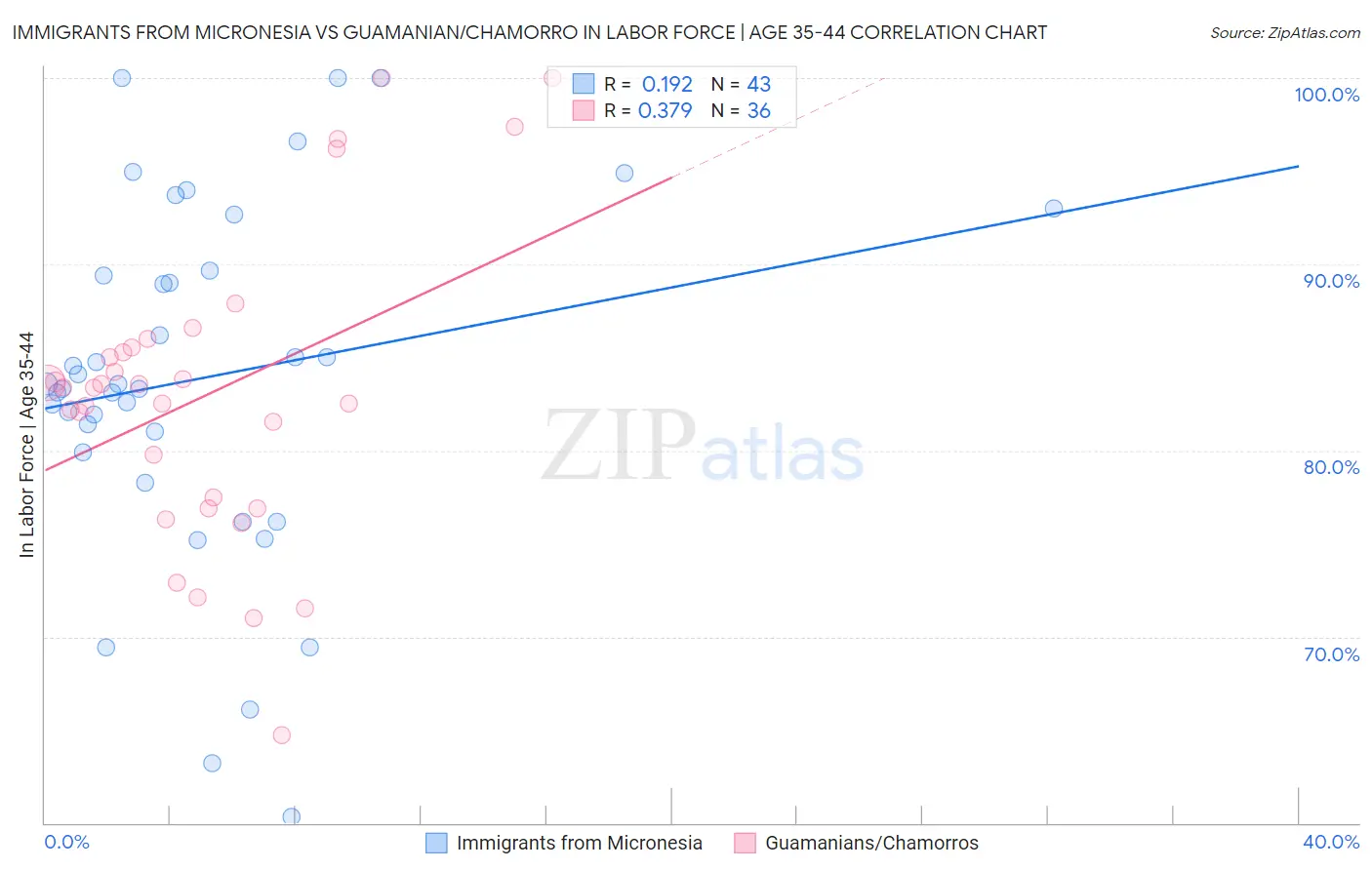 Immigrants from Micronesia vs Guamanian/Chamorro In Labor Force | Age 35-44