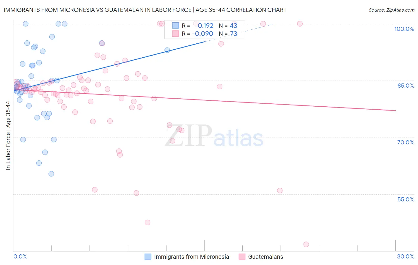 Immigrants from Micronesia vs Guatemalan In Labor Force | Age 35-44