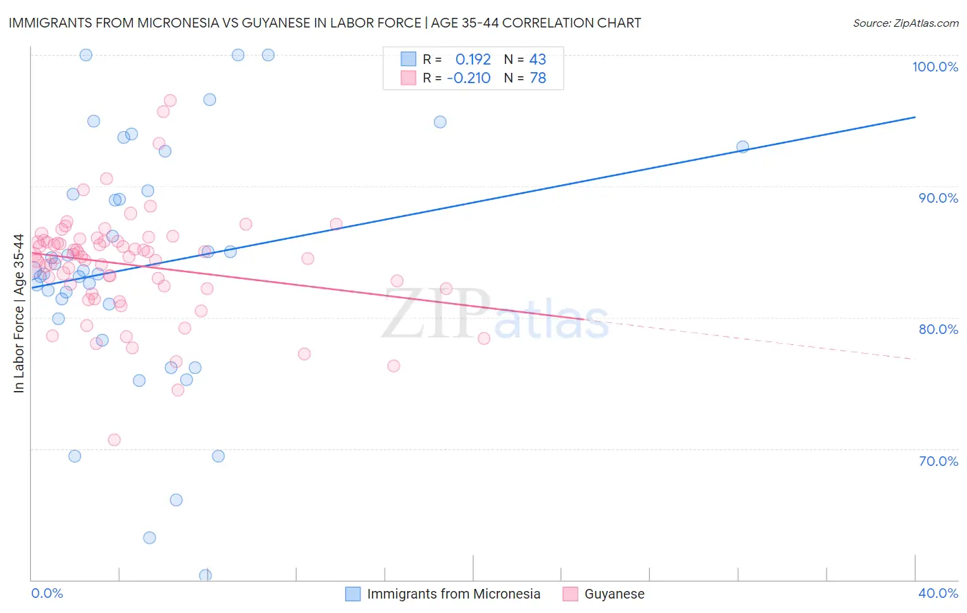 Immigrants from Micronesia vs Guyanese In Labor Force | Age 35-44