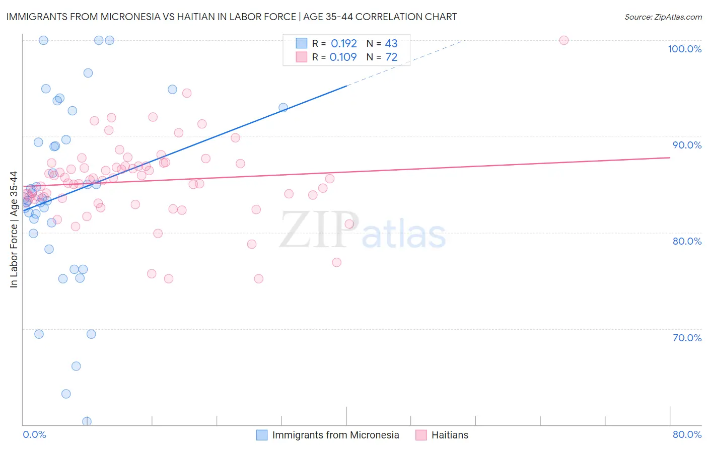 Immigrants from Micronesia vs Haitian In Labor Force | Age 35-44