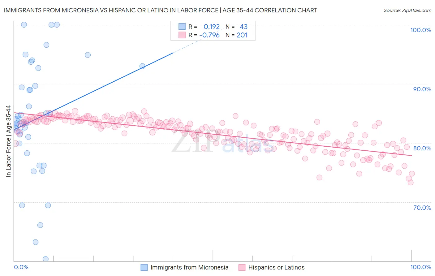 Immigrants from Micronesia vs Hispanic or Latino In Labor Force | Age 35-44