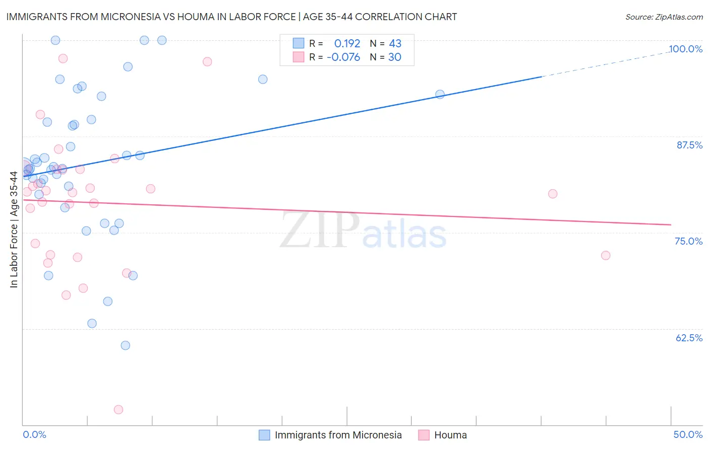 Immigrants from Micronesia vs Houma In Labor Force | Age 35-44