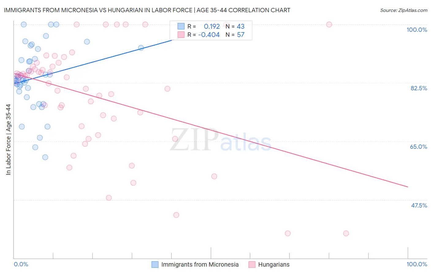 Immigrants from Micronesia vs Hungarian In Labor Force | Age 35-44
