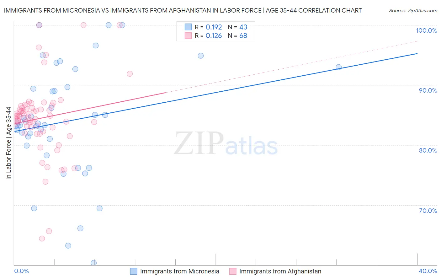 Immigrants from Micronesia vs Immigrants from Afghanistan In Labor Force | Age 35-44