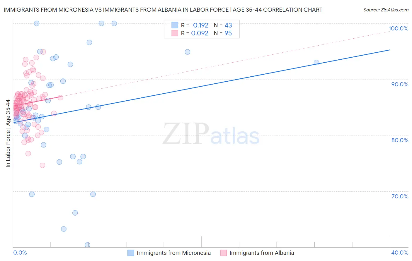 Immigrants from Micronesia vs Immigrants from Albania In Labor Force | Age 35-44