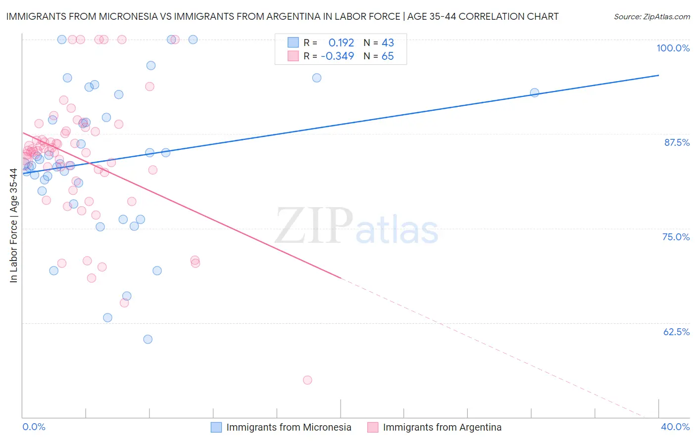 Immigrants from Micronesia vs Immigrants from Argentina In Labor Force | Age 35-44