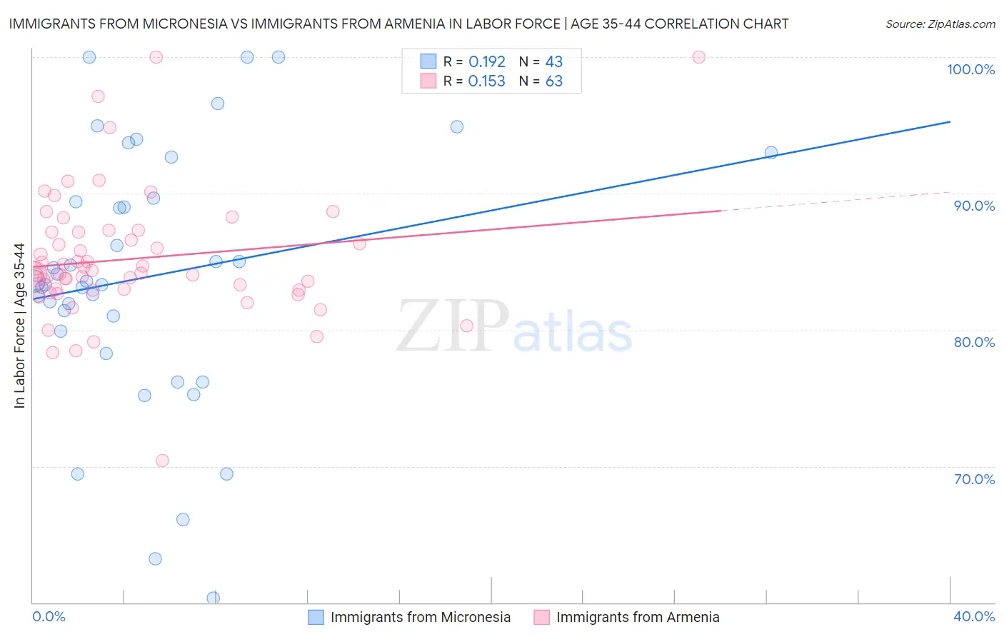 Immigrants from Micronesia vs Immigrants from Armenia In Labor Force | Age 35-44