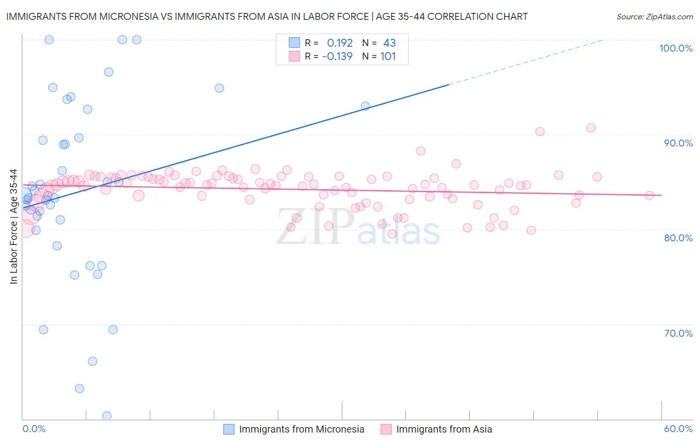 Immigrants from Micronesia vs Immigrants from Asia In Labor Force | Age 35-44