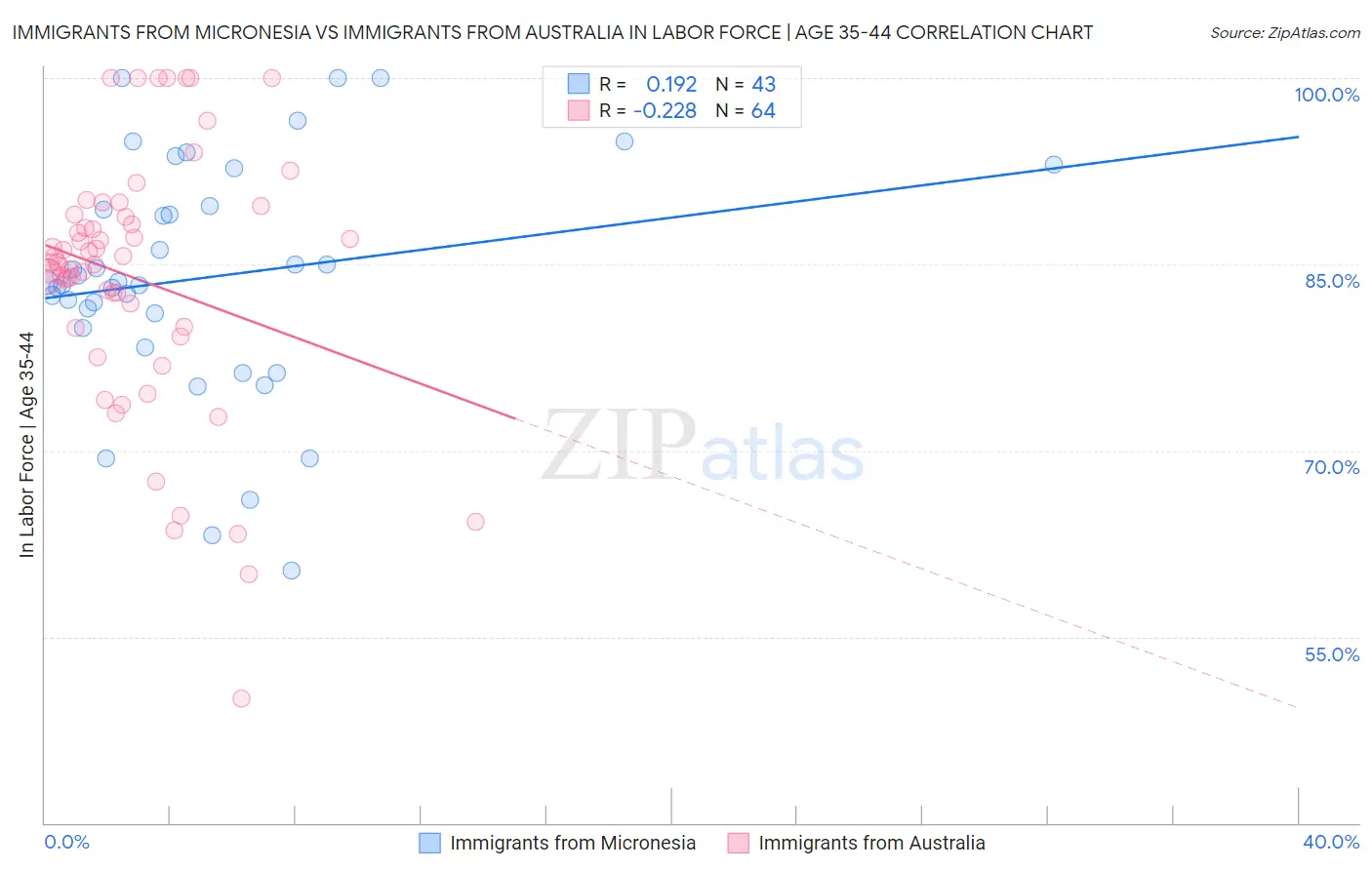 Immigrants from Micronesia vs Immigrants from Australia In Labor Force | Age 35-44