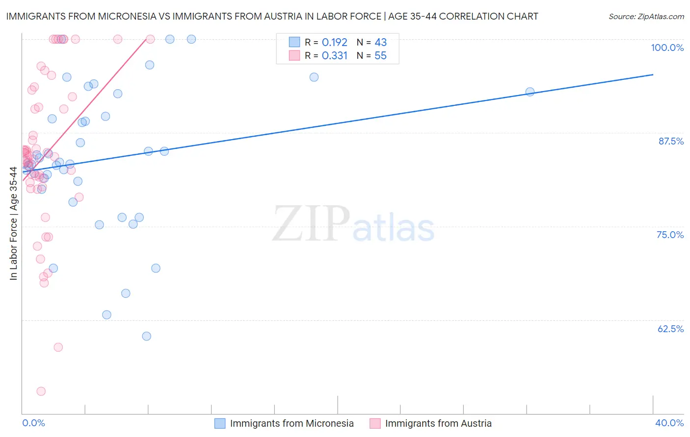 Immigrants from Micronesia vs Immigrants from Austria In Labor Force | Age 35-44