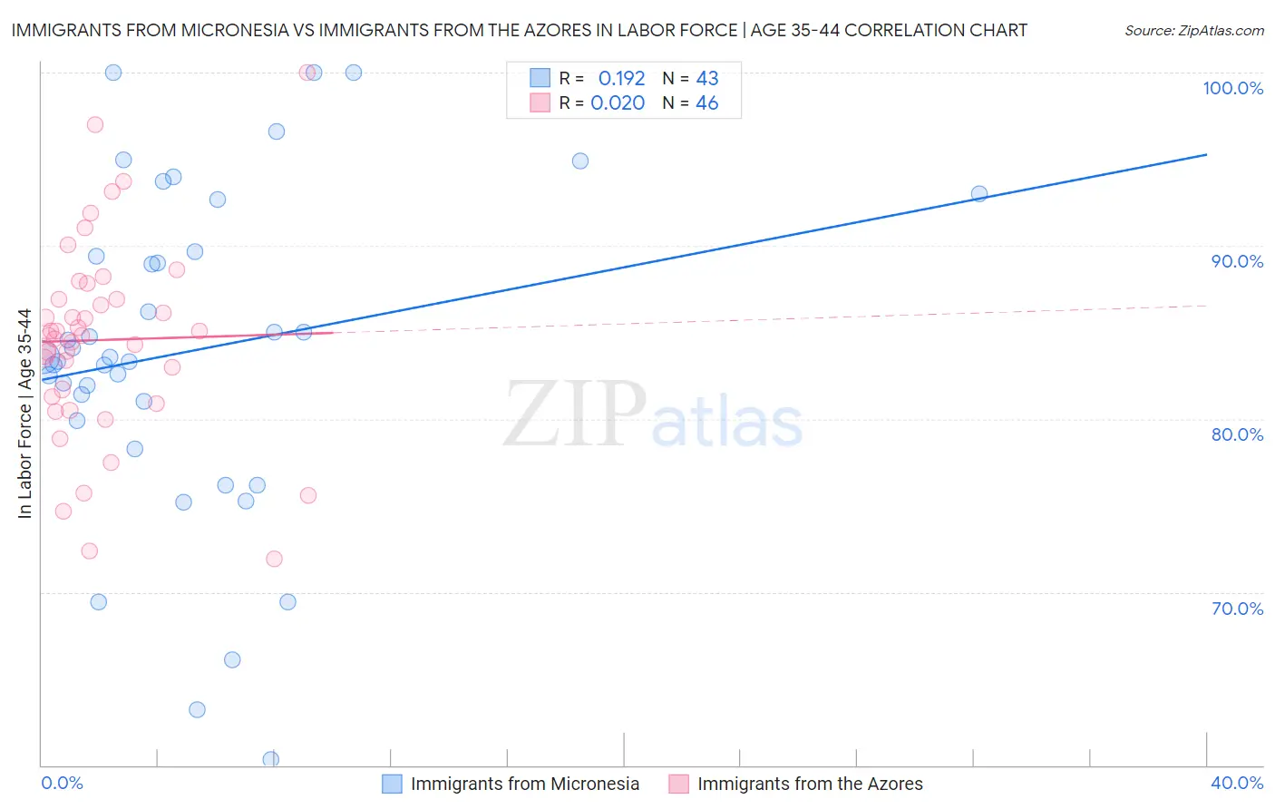 Immigrants from Micronesia vs Immigrants from the Azores In Labor Force | Age 35-44