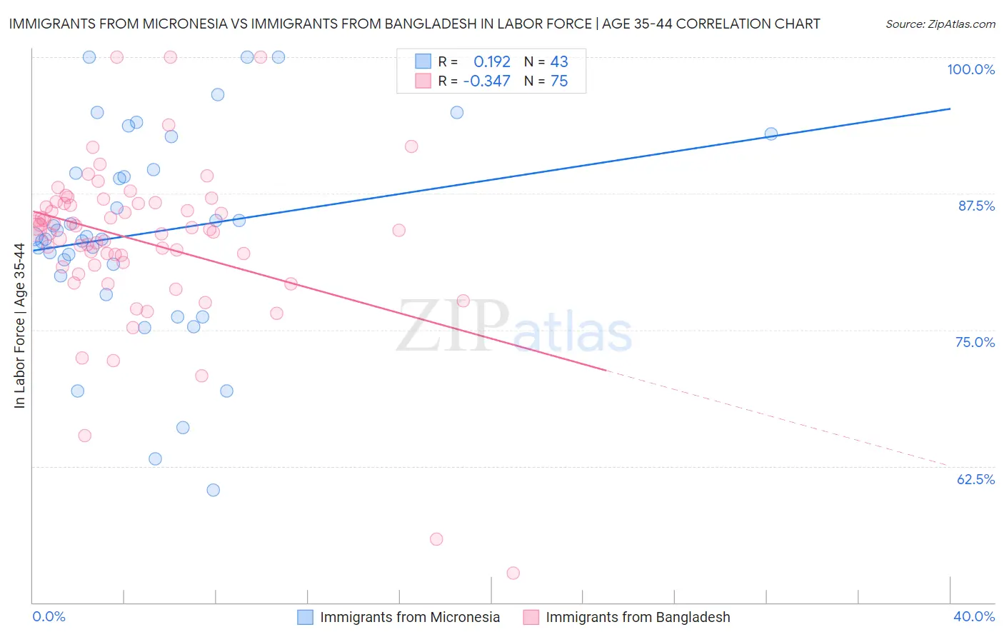 Immigrants from Micronesia vs Immigrants from Bangladesh In Labor Force | Age 35-44