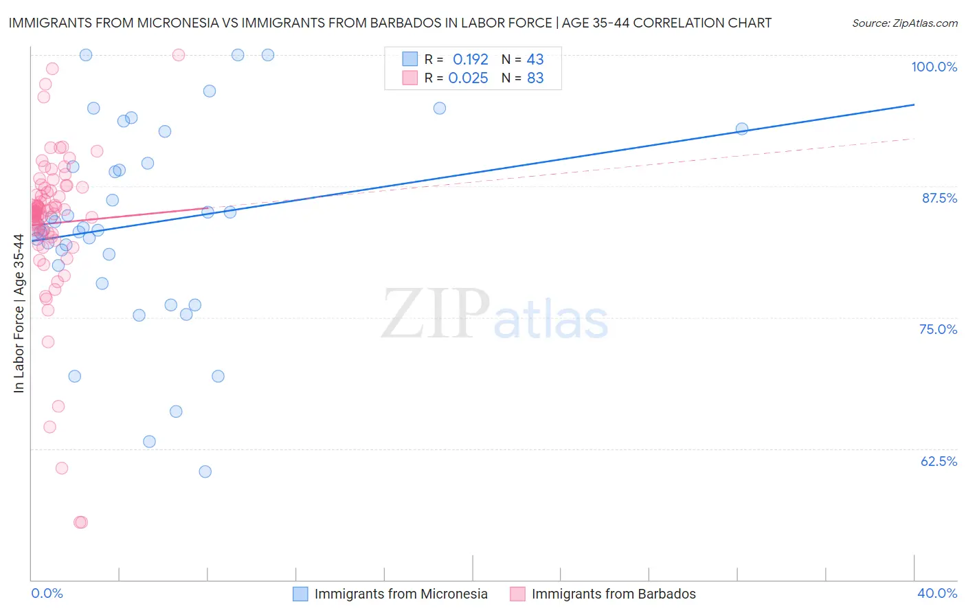 Immigrants from Micronesia vs Immigrants from Barbados In Labor Force | Age 35-44