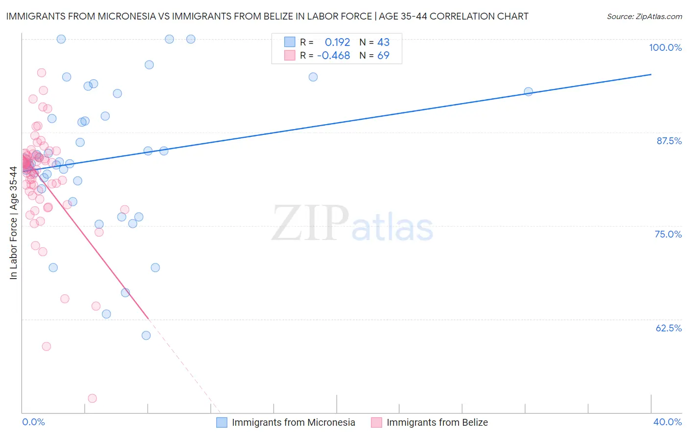 Immigrants from Micronesia vs Immigrants from Belize In Labor Force | Age 35-44