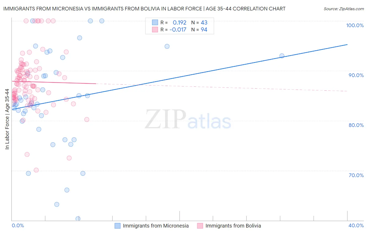 Immigrants from Micronesia vs Immigrants from Bolivia In Labor Force | Age 35-44