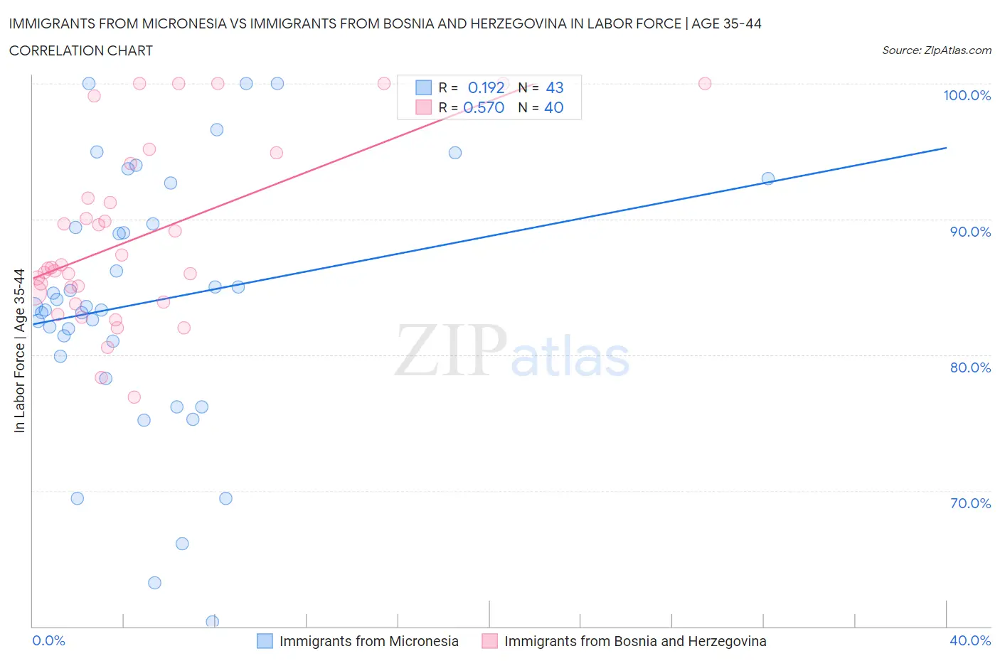 Immigrants from Micronesia vs Immigrants from Bosnia and Herzegovina In Labor Force | Age 35-44