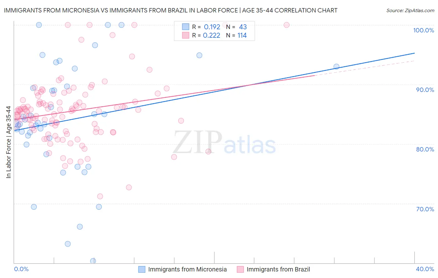 Immigrants from Micronesia vs Immigrants from Brazil In Labor Force | Age 35-44