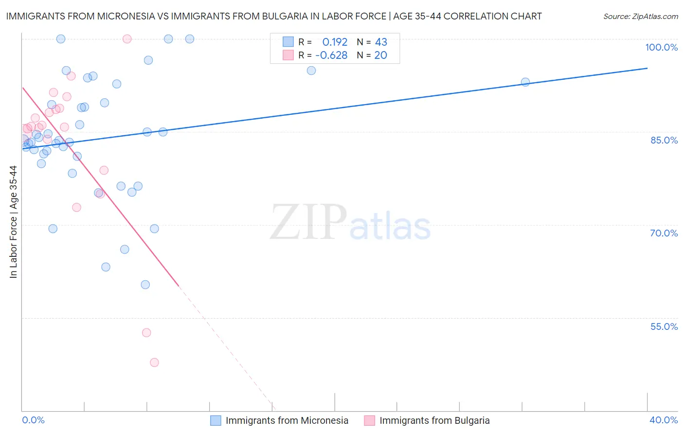 Immigrants from Micronesia vs Immigrants from Bulgaria In Labor Force | Age 35-44