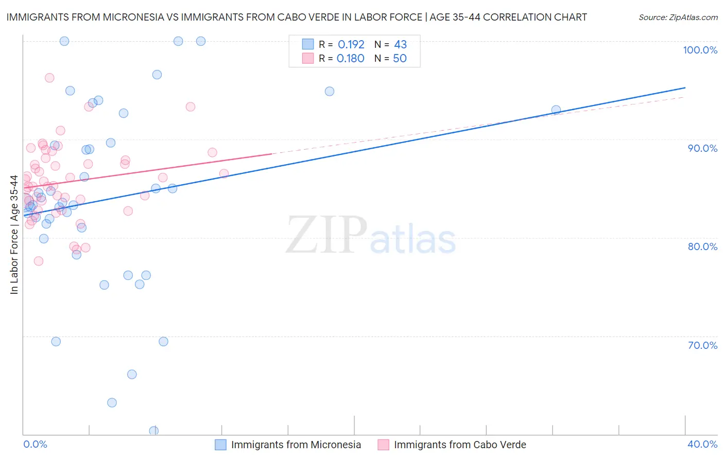 Immigrants from Micronesia vs Immigrants from Cabo Verde In Labor Force | Age 35-44