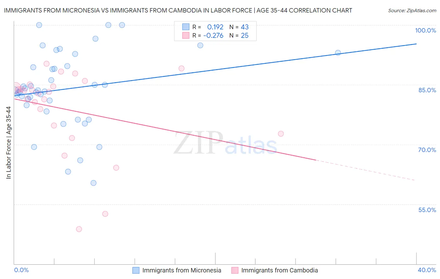 Immigrants from Micronesia vs Immigrants from Cambodia In Labor Force | Age 35-44