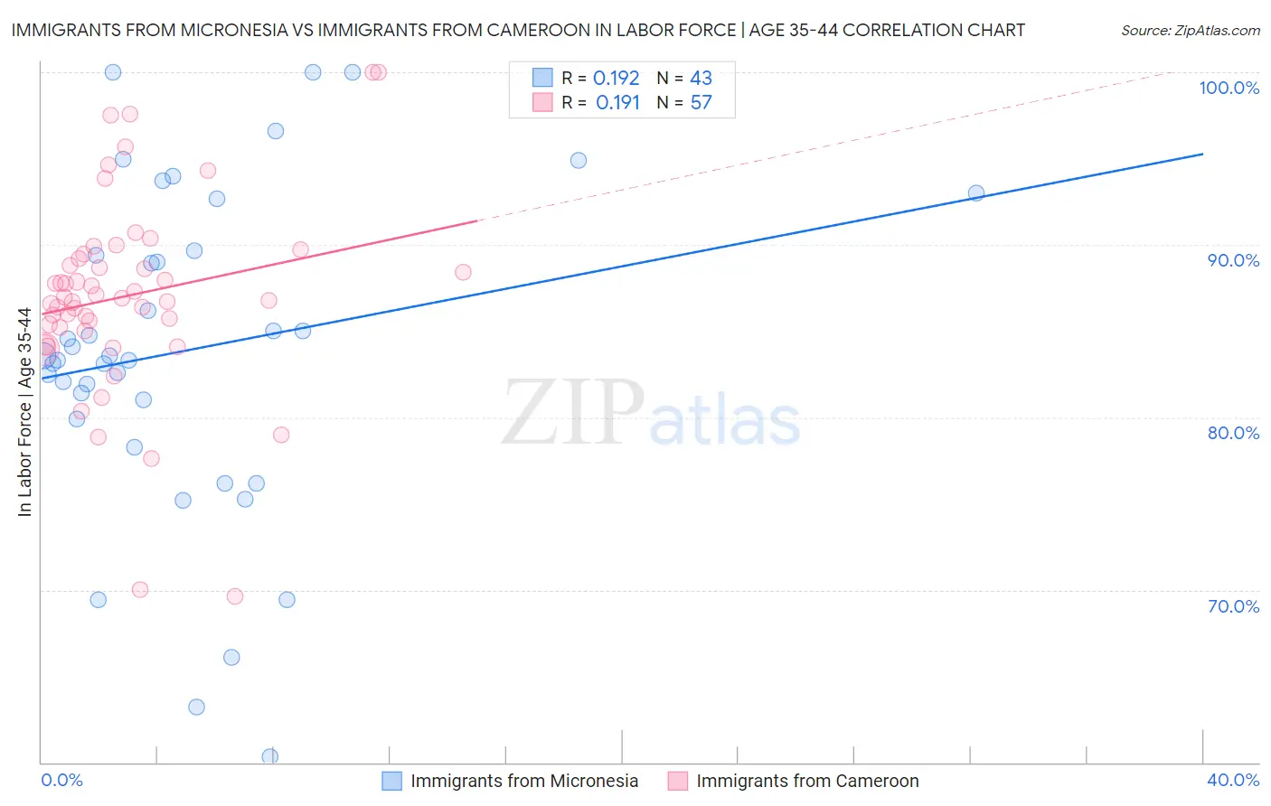 Immigrants from Micronesia vs Immigrants from Cameroon In Labor Force | Age 35-44