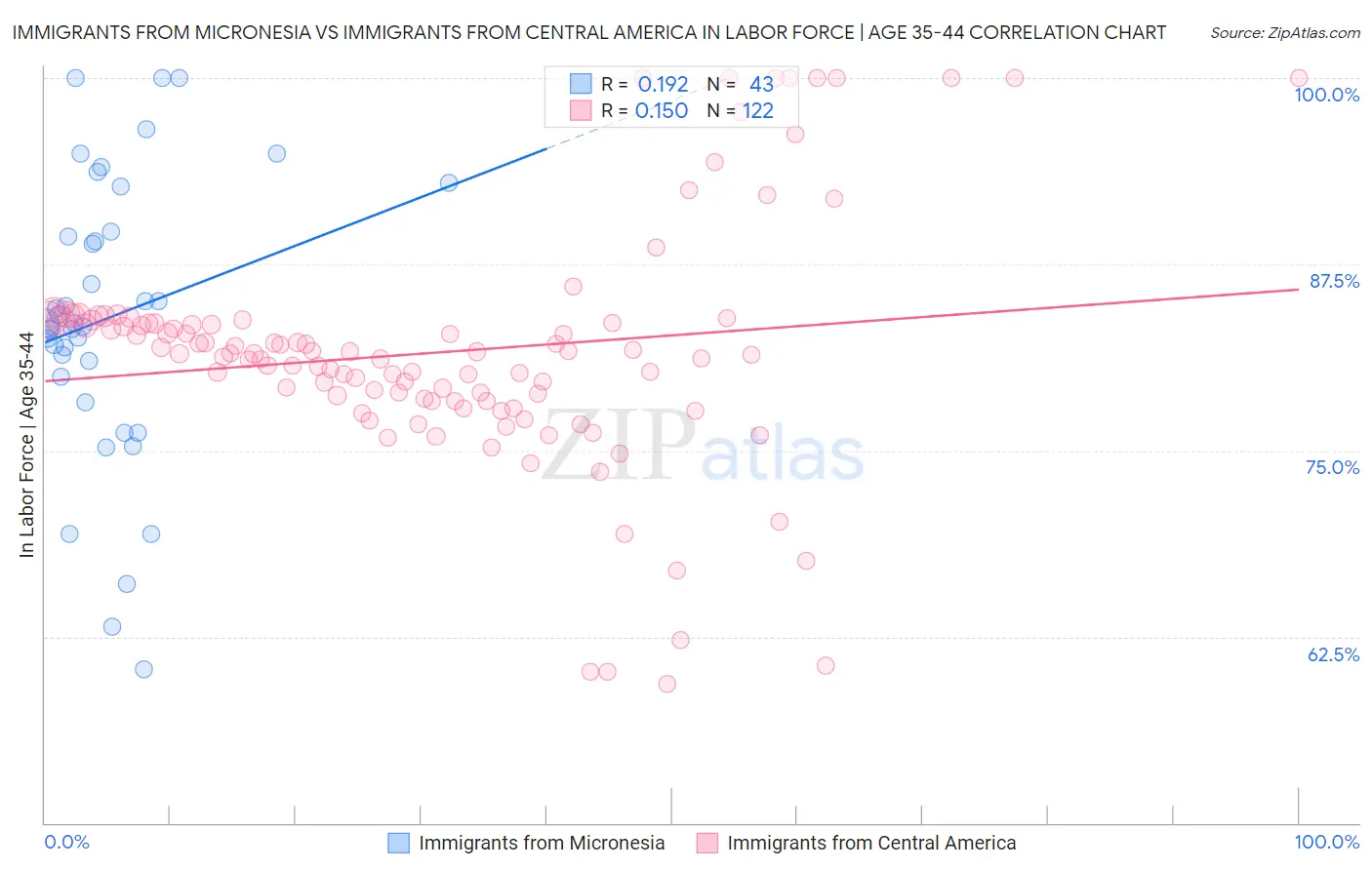 Immigrants from Micronesia vs Immigrants from Central America In Labor Force | Age 35-44