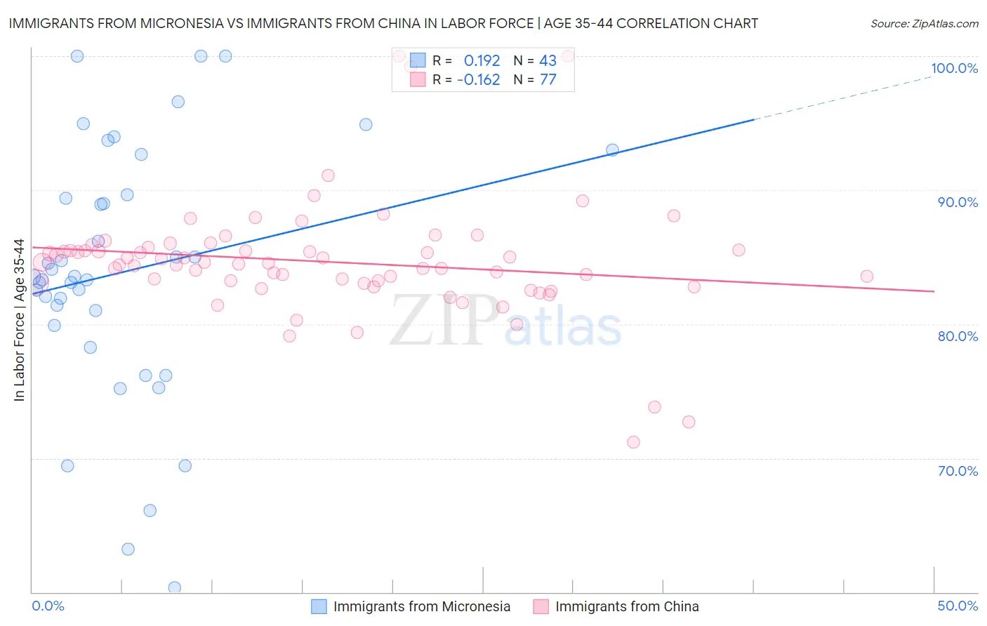 Immigrants from Micronesia vs Immigrants from China In Labor Force | Age 35-44