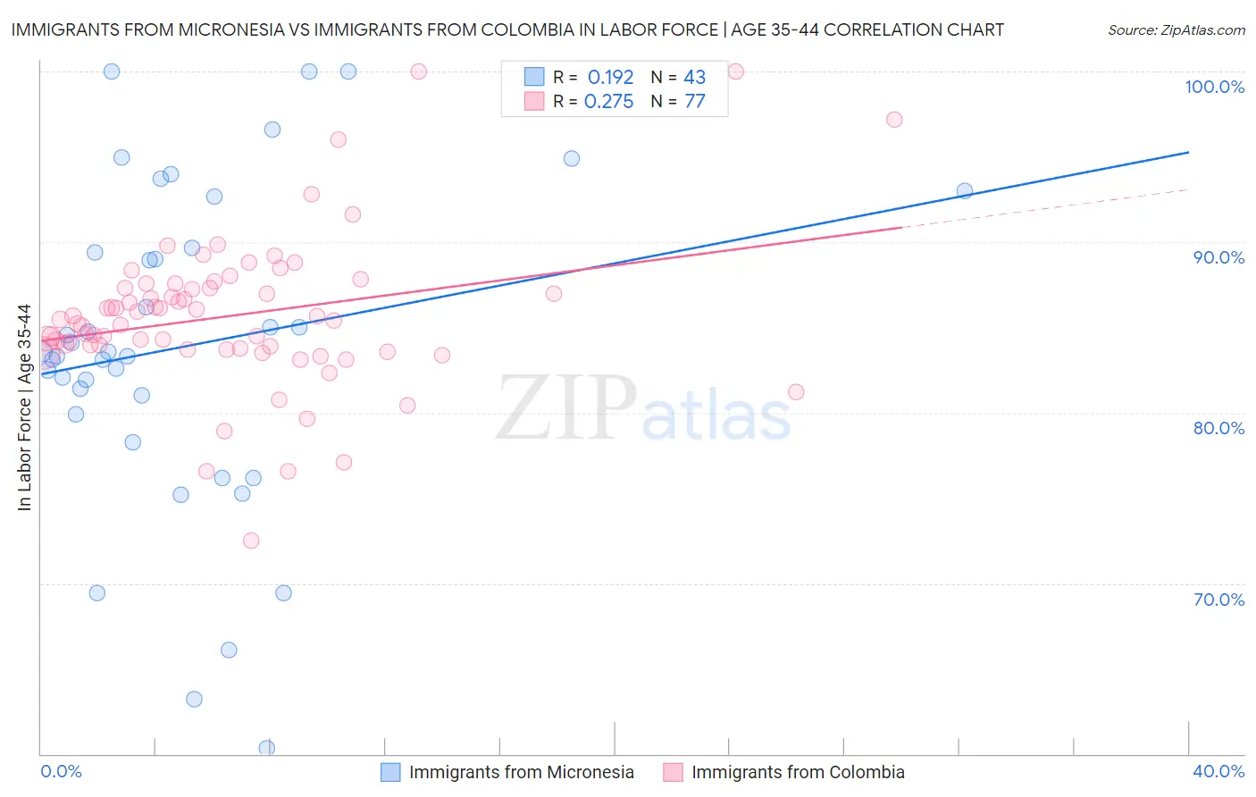 Immigrants from Micronesia vs Immigrants from Colombia In Labor Force | Age 35-44