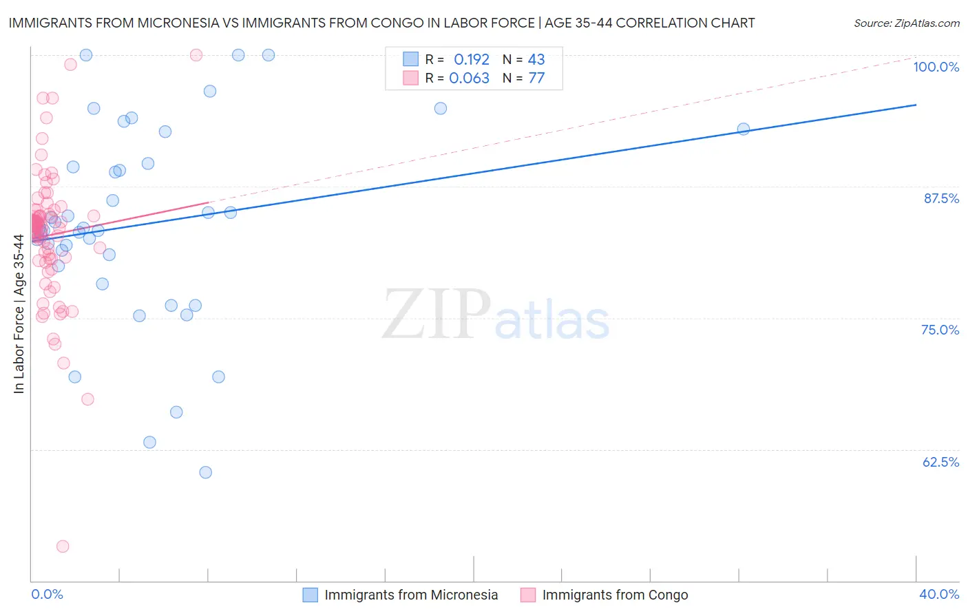 Immigrants from Micronesia vs Immigrants from Congo In Labor Force | Age 35-44